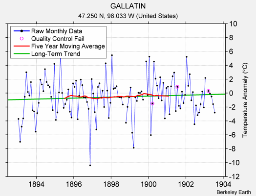 GALLATIN Raw Mean Temperature