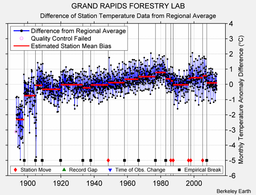 GRAND RAPIDS FORESTRY LAB difference from regional expectation