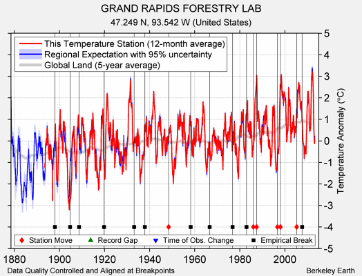 GRAND RAPIDS FORESTRY LAB comparison to regional expectation