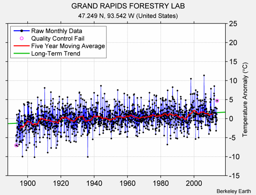 GRAND RAPIDS FORESTRY LAB Raw Mean Temperature