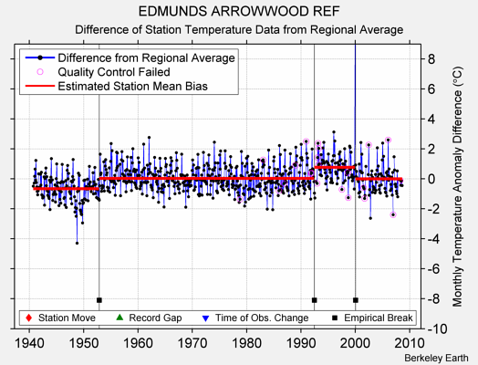 EDMUNDS ARROWWOOD REF difference from regional expectation