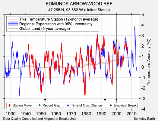 EDMUNDS ARROWWOOD REF comparison to regional expectation