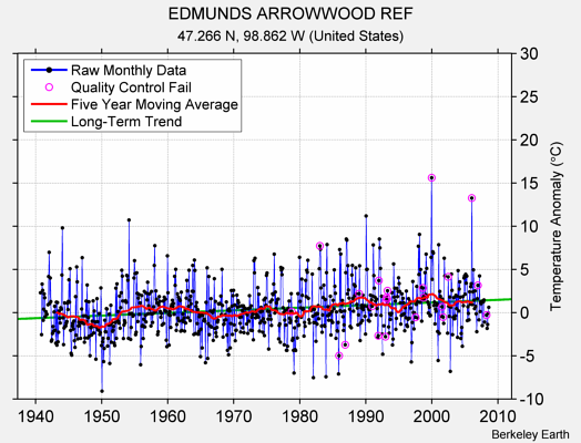 EDMUNDS ARROWWOOD REF Raw Mean Temperature