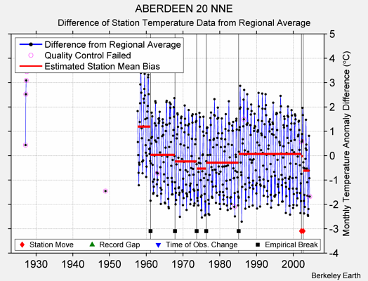 ABERDEEN 20 NNE difference from regional expectation