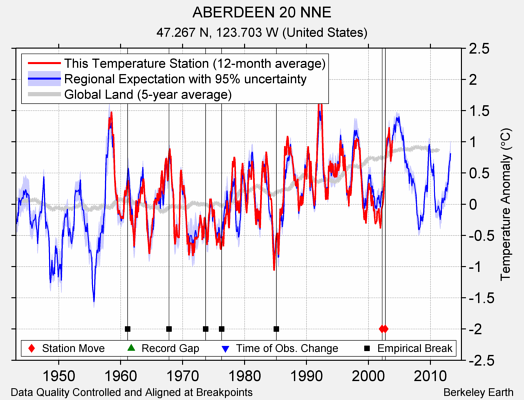 ABERDEEN 20 NNE comparison to regional expectation