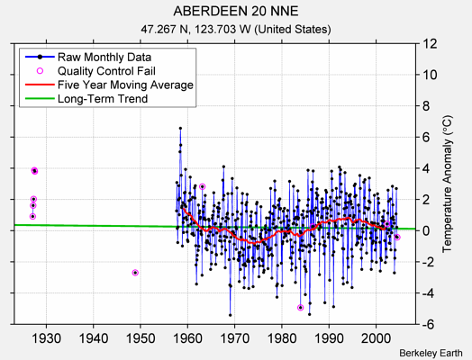 ABERDEEN 20 NNE Raw Mean Temperature