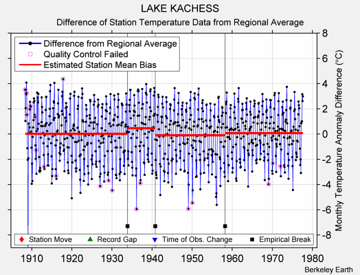 LAKE KACHESS difference from regional expectation