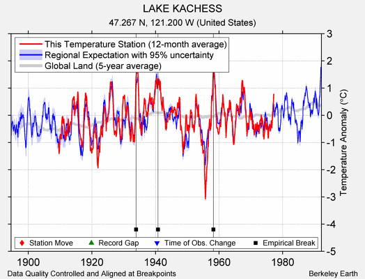 LAKE KACHESS comparison to regional expectation