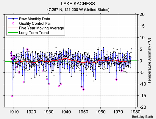 LAKE KACHESS Raw Mean Temperature