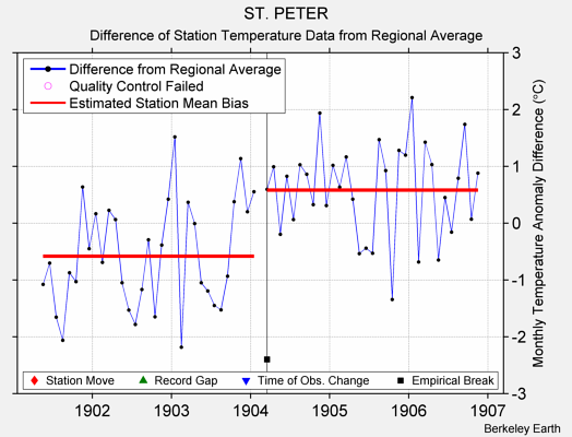 ST. PETER difference from regional expectation