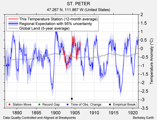 ST. PETER comparison to regional expectation