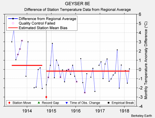 GEYSER 8E difference from regional expectation