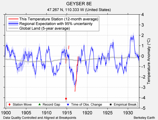 GEYSER 8E comparison to regional expectation