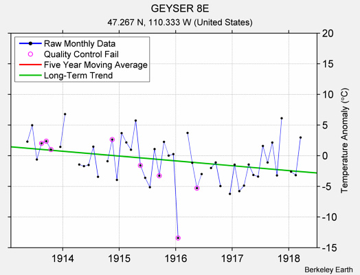 GEYSER 8E Raw Mean Temperature