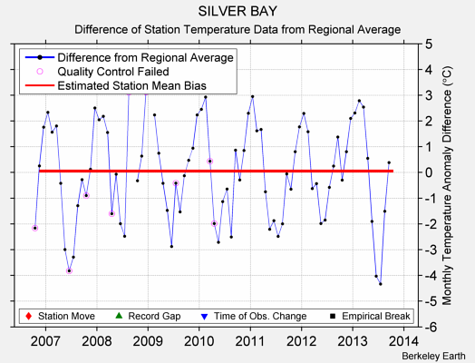 SILVER BAY difference from regional expectation