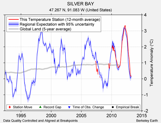 SILVER BAY comparison to regional expectation