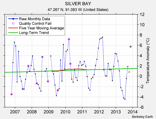 SILVER BAY Raw Mean Temperature