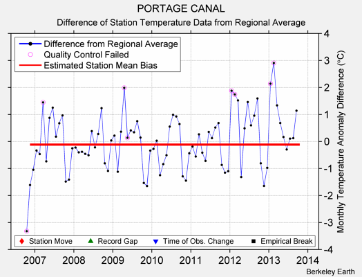 PORTAGE CANAL difference from regional expectation