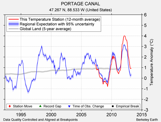 PORTAGE CANAL comparison to regional expectation