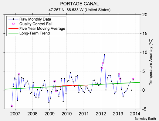 PORTAGE CANAL Raw Mean Temperature