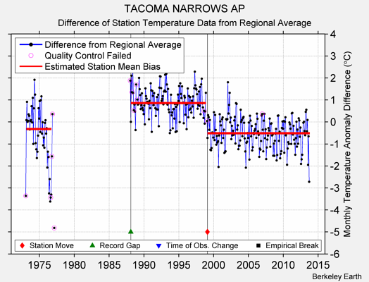 TACOMA NARROWS AP difference from regional expectation