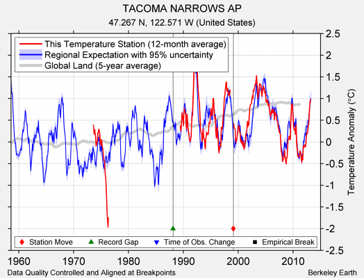 TACOMA NARROWS AP comparison to regional expectation