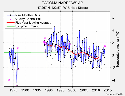 TACOMA NARROWS AP Raw Mean Temperature