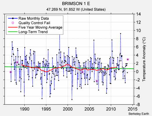 BRIMSON 1 E Raw Mean Temperature