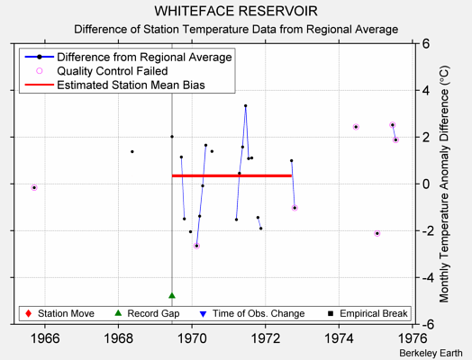 WHITEFACE RESERVOIR difference from regional expectation