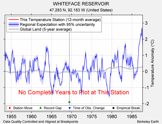 WHITEFACE RESERVOIR comparison to regional expectation