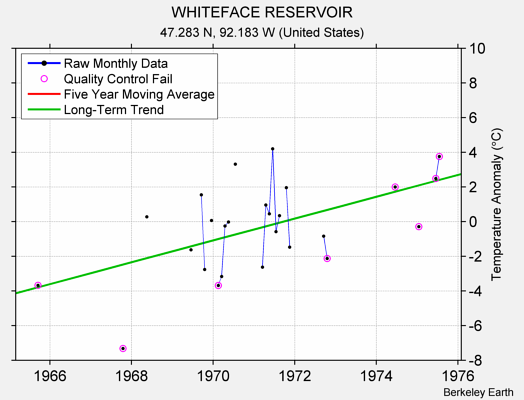 WHITEFACE RESERVOIR Raw Mean Temperature