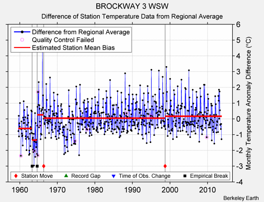 BROCKWAY 3 WSW difference from regional expectation