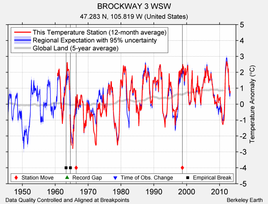 BROCKWAY 3 WSW comparison to regional expectation