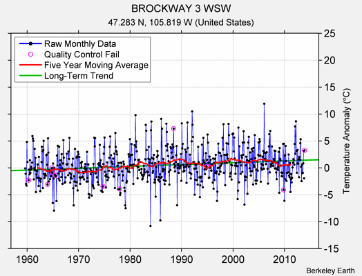 BROCKWAY 3 WSW Raw Mean Temperature