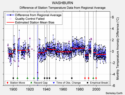 WASHBURN difference from regional expectation