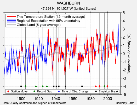 WASHBURN comparison to regional expectation