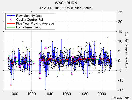 WASHBURN Raw Mean Temperature