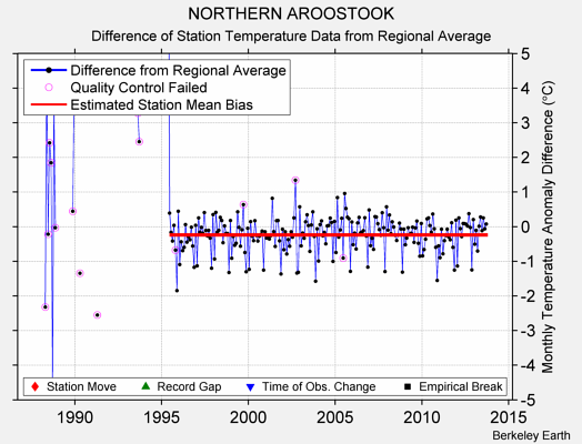 NORTHERN AROOSTOOK difference from regional expectation