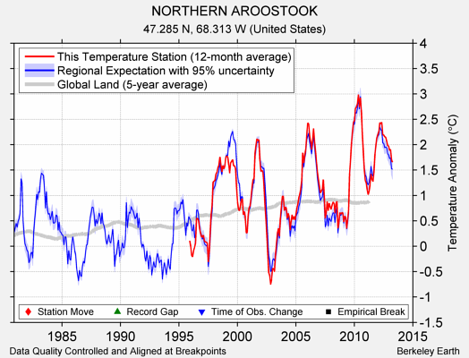 NORTHERN AROOSTOOK comparison to regional expectation