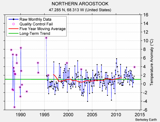 NORTHERN AROOSTOOK Raw Mean Temperature