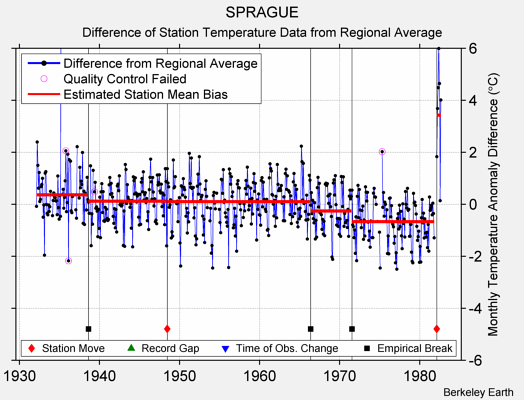 SPRAGUE difference from regional expectation