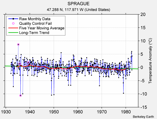 SPRAGUE Raw Mean Temperature