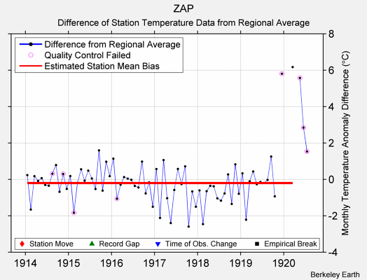 ZAP difference from regional expectation