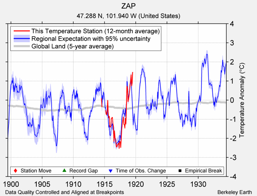 ZAP comparison to regional expectation