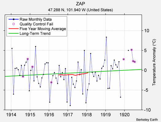 ZAP Raw Mean Temperature