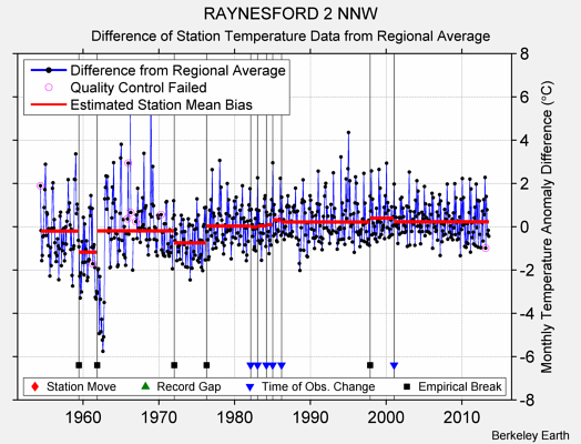 RAYNESFORD 2 NNW difference from regional expectation