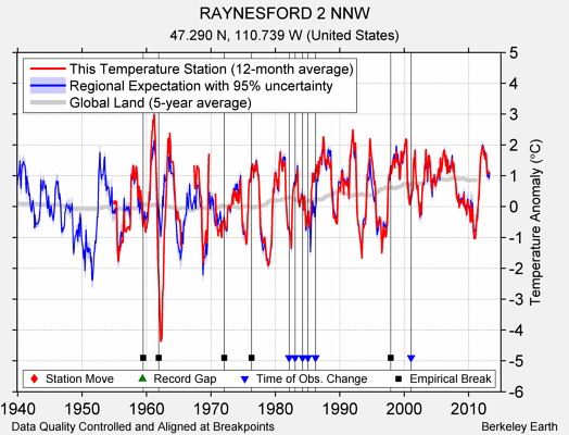 RAYNESFORD 2 NNW comparison to regional expectation