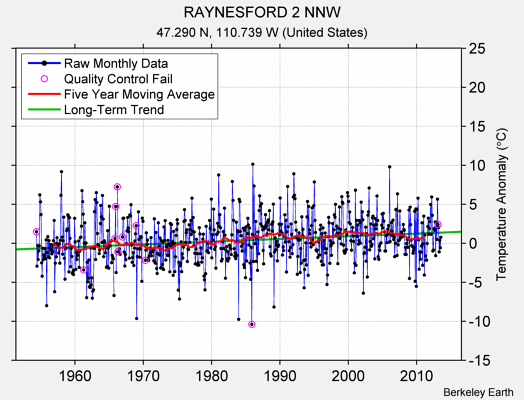 RAYNESFORD 2 NNW Raw Mean Temperature