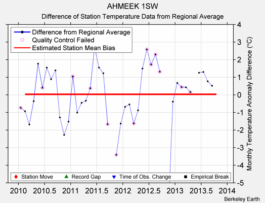 AHMEEK 1SW difference from regional expectation