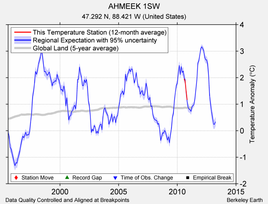 AHMEEK 1SW comparison to regional expectation